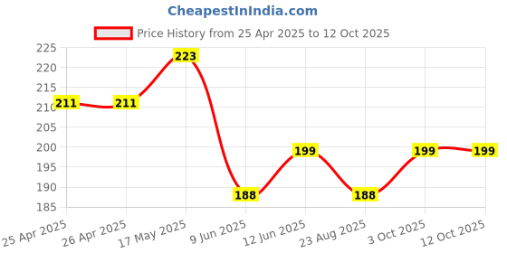 industrybuying.com Bourns TRIMMER, 100 KOHM, 15TURN, THROUGH HOLE Model No - 3006P-1-104LF bourns Price History Graph from 25 Apr 2025 to 12 Oct 2025