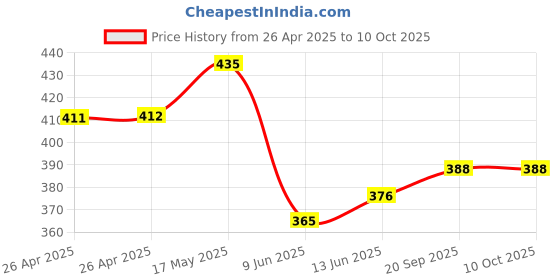 industrybuying.com Bourns TRIMMER, 100K, 0.25W, MULTI TURN, TH Model No - 3266Y-1-104LF bourns Price History Graph from 26 Apr 2025 to 7 Oct 2025