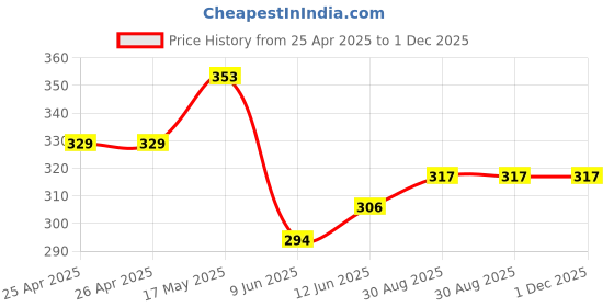 industrybuying.com Bourns TRIMMER, 100K, 2X2MM, 0.1W, 20% Model No - 3312J-1-104E bourns Price History Graph from 25 Apr 2025 to 1 Dec 2025