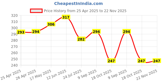 industrybuying.com Bourns TRIMMER, 100K Model No - 3329H-1-104LF bourns Price History Graph from 25 Apr 2025 to 22 Nov 2025
