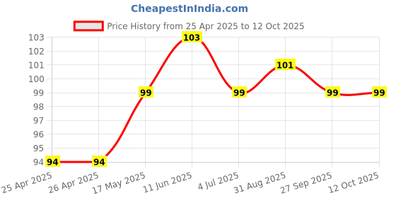 industrybuying.com Bourns TRIMMER, 100K Model No - 3362P-1-104LF bourns Price History Graph from 25 Apr 2025 to 12 Oct 2025