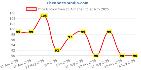 industrybuying.com Bourns TRIMMER, 100K Model No - 3362W-1-104LF bourns Price History Graph from 25 Apr 2025 to 25 Nov 2025