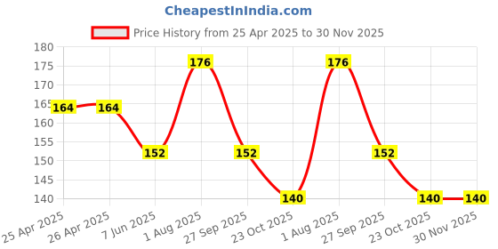 industrybuying.com Bourns TRIMMER, 100K Model No - 3386F-1-104LF bourns Price History Graph from 25 Apr 2025 to 30 Nov 2025