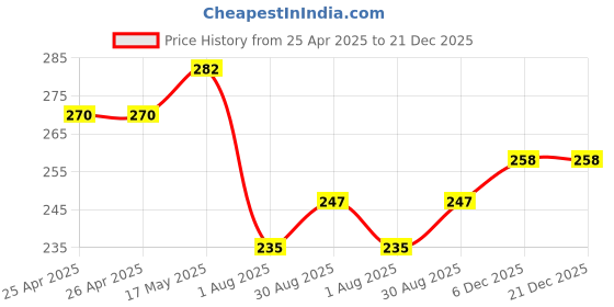 industrybuying.com Bourns TRIMMER, 100K Model No - 3386F-1-104TLF bourns Price History Graph from 25 Apr 2025 to 21 Dec 2025