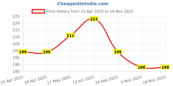 industrybuying.com Bourns TRIMMER, 100K Model No - 3386G-1-104LF bourns Price History Graph from 25 Apr 2025 to 17 Nov 2025