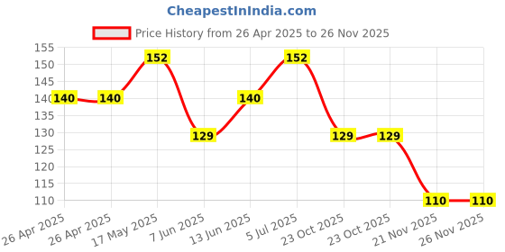 industrybuying.com Bourns TRIMMER, 100K Model No - 3386X-1-104LF bourns Price History Graph from 26 Apr 2025 to 26 Nov 2025