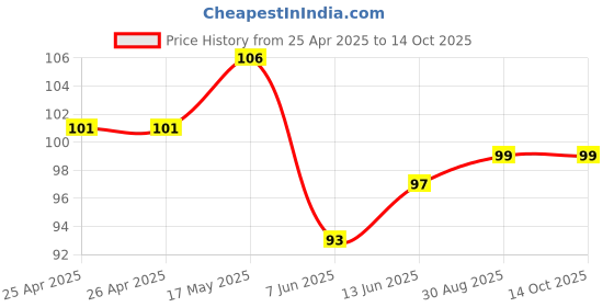 industrybuying.com Bourns TRIMMER, 100R Model No - 3362P-1-101LF bourns Price History Graph from 25 Apr 2025 to 14 Oct 2025