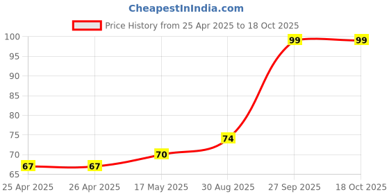 industrybuying.com Bourns TRIMMER, 100R Model No - 3362W-1-101LF bourns Price History Graph from 25 Apr 2025 to 18 Oct 2025