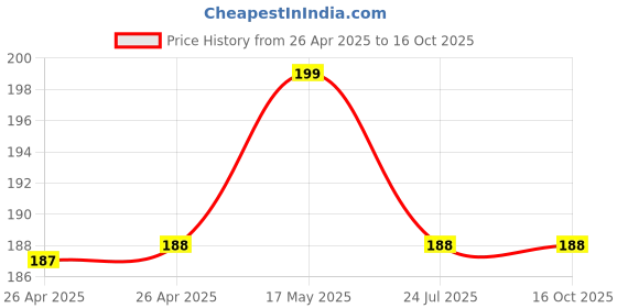 industrybuying.com Bourns TRIMMER, 100R Model No - 3386V-1-101LF bourns Price History Graph from 26 Apr 2025 to 16 Oct 2025