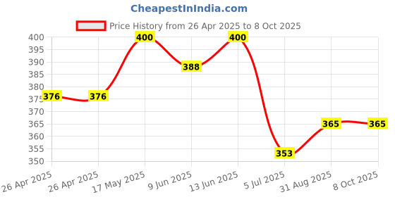industrybuying.com Bourns TRIMMER, 10K, 0.5W, MULTI TURN, TH Model No - 3296W-1-103ALF bourns Price History Graph from 26 Apr 2025 to 7 Oct 2025