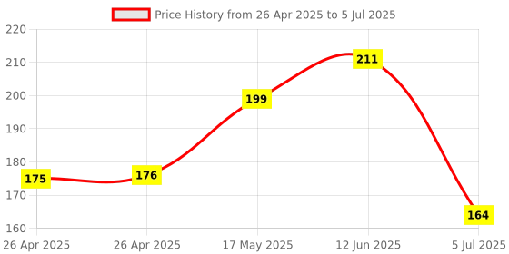 industrybuying.com Bourns TRIMMER, 10K, 0.5W, MULTI TURN, TH Model No - PV36X103C01B00. bourns Price History Graph from 26 Apr 2025 to 5 Jul 2025