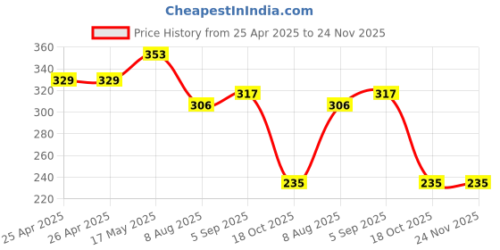 industrybuying.com Bourns TRIMMER, 10K, 2X2MM, 0.1W, 20% Model No - 3312J-1-103E bourns Price History Graph from 25 Apr 2025 to 24 Nov 2025