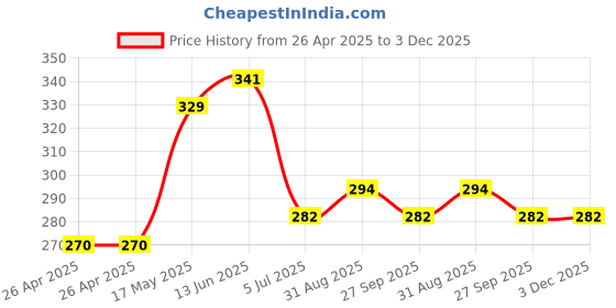 industrybuying.com Bourns TRIMMER, 10K, 5 TURN, SMD Model No - 3214W-1-103E bourns Price History Graph from 26 Apr 2025 to 2 Dec 2025
