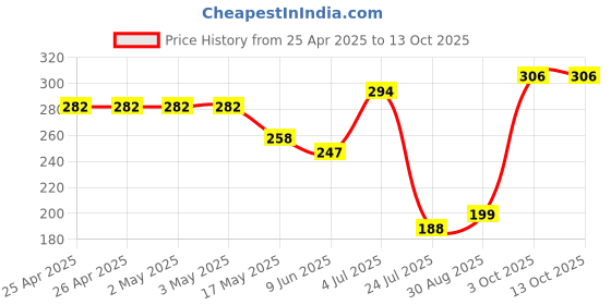 industrybuying.com Bourns TRIMMER, 10K, 6MM Model No - 3306F-1-103 bourns Price History Graph from 25 Apr 2025 to 12 Oct 2025