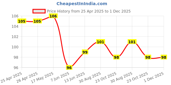 industrybuying.com Bourns TRIMMER, 10K Model No - 3362W-1-103LF bourns Price History Graph from 25 Apr 2025 to 30 Nov 2025