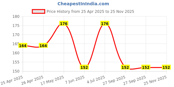industrybuying.com Bourns TRIMMER, 10K Model No - 3386F-1-103LF bourns Price History Graph from 25 Apr 2025 to 24 Nov 2025