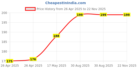 industrybuying.com Bourns TRIMMER, 10K Model No - 3386V-1-103LF bourns Price History Graph from 26 Apr 2025 to 21 Nov 2025
