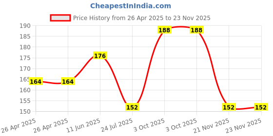 industrybuying.com Bourns TRIMMER, 10K Model No - 3386X-1-103LF bourns Price History Graph from 26 Apr 2025 to 23 Nov 2025