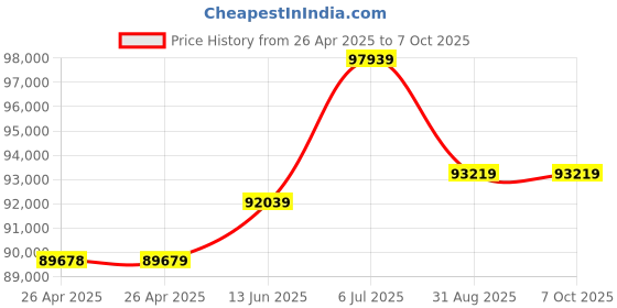 industrybuying.com Bourns TRIMMER, 10KOHM, 1 TURN, SMD Model No - 3313J-1-103E bourns Price History Graph from 26 Apr 2025 to 7 Oct 2025