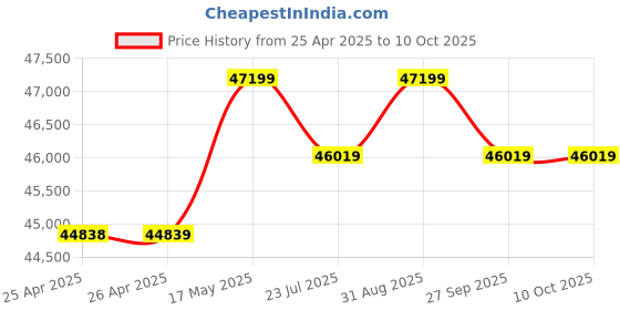 industrybuying.com Bourns TRIMMER, 10KOHM, 1 TURN, SMD Model No - 3314J-1-103E bourns Price History Graph from 25 Apr 2025 to 10 Oct 2025