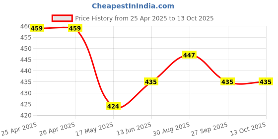 industrybuying.com Bourns TRIMMER, 11 TURN, 100R, 0.25W Model No - 3224W-1-101E bourns Price History Graph from 25 Apr 2025 to 13 Oct 2025