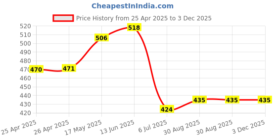 industrybuying.com Bourns TRIMMER, 11 TURN, 500KR, 0.25W Model No - 3224J-1-504E bourns Price History Graph from 25 Apr 2025 to 3 Dec 2025