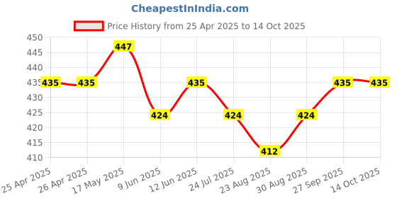 industrybuying.com Bourns TRIMMER, 11 TURN, 500R, 0.25W Model No - 3224W-1-501E bourns Price History Graph from 25 Apr 2025 to 13 Oct 2025