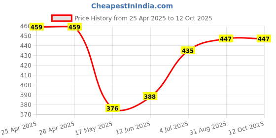 industrybuying.com Bourns TRIMMER, 11 TURN, 50KR, 0.25W Model No - 3224W-1-503E bourns Price History Graph from 25 Apr 2025 to 12 Oct 2025