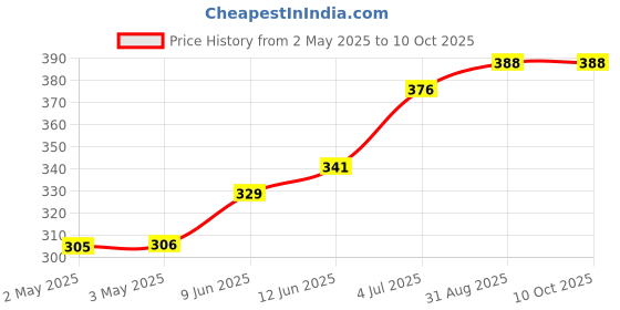 industrybuying.com Bourns TRIMMER, 12 TURN 100R Model No - 3266X-1-101LF bourns Price History Graph from 2 May 2025 to 10 Oct 2025