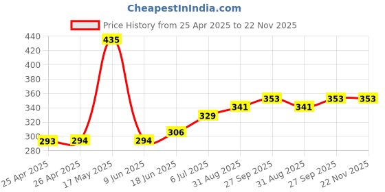 industrybuying.com Bourns TRIMMER, 12 TURN, 10KR, 0.25W Model No - 3266P-1-103LF bourns Price History Graph from 25 Apr 2025 to 22 Nov 2025