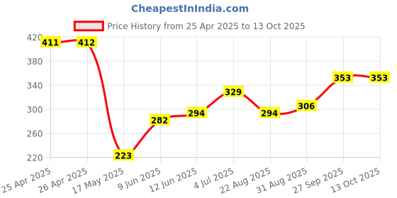 industrybuying.com Bourns TRIMMER, 12 TURN 10R Model No - 3266W-1-100LF bourns Price History Graph from 25 Apr 2025 to 12 Oct 2025