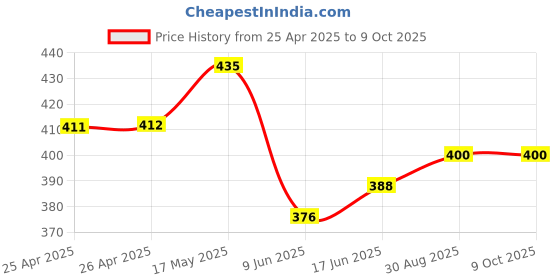 industrybuying.com Bourns TRIMMER, 12 TURN 1M Model No - 3266W-1-105LF bourns Price History Graph from 25 Apr 2025 to 9 Oct 2025