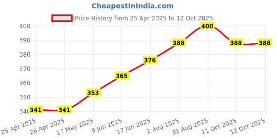industrybuying.com Bourns TRIMMER, 12 TURN 200K Model No - 3266W-1-204LF bourns Price History Graph from 25 Apr 2025 to 12 Oct 2025