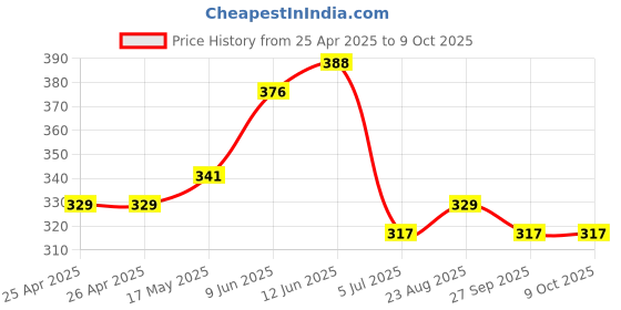 industrybuying.com Bourns TRIMMER, 12 TURN 200R Model No - 3266W-1-201LF bourns Price History Graph from 25 Apr 2025 to 7 Oct 2025