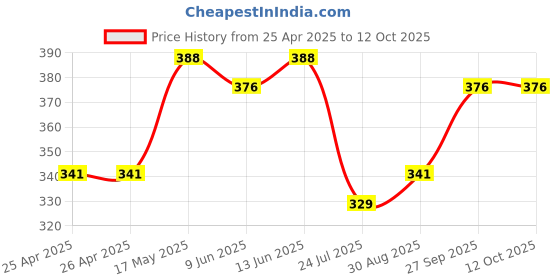 industrybuying.com Bourns TRIMMER, 12 TURN 20K Model No - 3266W-1-203LF bourns Price History Graph from 25 Apr 2025 to 12 Oct 2025