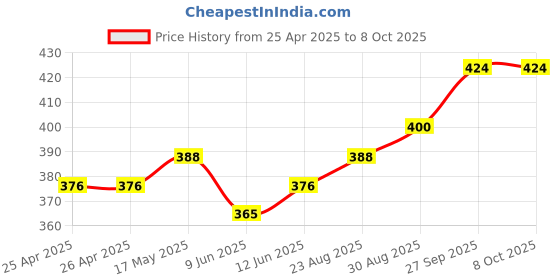 industrybuying.com Bourns TRIMMER, 12 TURN 20R Model No - 3266W-1-200LF bourns Price History Graph from 25 Apr 2025 to 7 Oct 2025