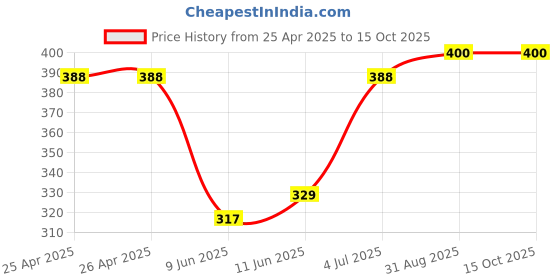 industrybuying.com Bourns TRIMMER, 12 TURN 50K Model No - 3266W-1-503LF bourns Price History Graph from 25 Apr 2025 to 15 Oct 2025