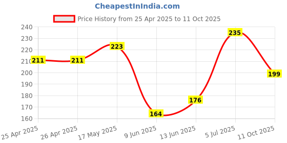industrybuying.com Bourns TRIMMER, 15 TURN 100R Model No - 3006P-1-101LF bourns Price History Graph from 25 Apr 2025 to 11 Oct 2025