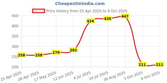 industrybuying.com Bourns TRIMMER, 15 TURN 10K Model No - 3006P-7-103LF bourns Price History Graph from 25 Apr 2025 to 8 Oct 2025