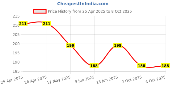 industrybuying.com Bourns TRIMMER, 15 TURN 10R Model No - 3006P-1-100LF bourns Price History Graph from 25 Apr 2025 to 7 Oct 2025
