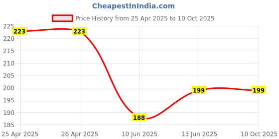 industrybuying.com Bourns TRIMMER, 15 TURN 1K Model No - 3006P-1-102LF bourns Price History Graph from 25 Apr 2025 to 9 Oct 2025