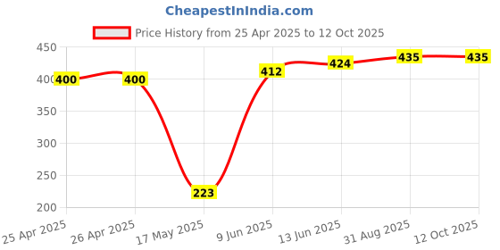 industrybuying.com Bourns TRIMMER, 15 TURN 1K Model No - 3006P-7-102LF bourns Price History Graph from 25 Apr 2025 to 12 Oct 2025