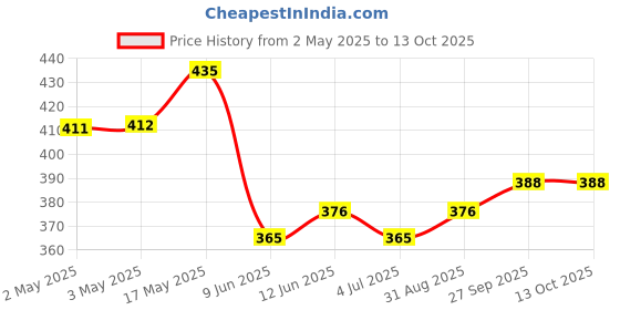 industrybuying.com Bourns TRIMMER, 15 TURN 1K Model No - 3266X-1-102LF bourns Price History Graph from 2 May 2025 to 12 Oct 2025