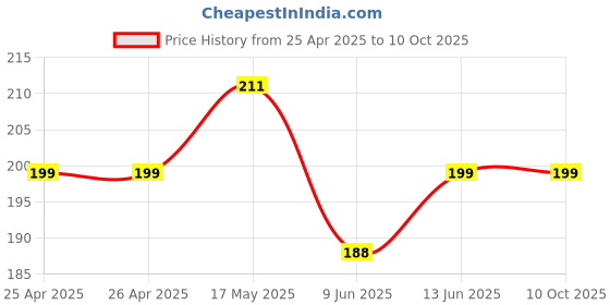 industrybuying.com Bourns TRIMMER, 15 TURN 1M Model No - 3006P-1-105LF bourns Price History Graph from 25 Apr 2025 to 10 Oct 2025
