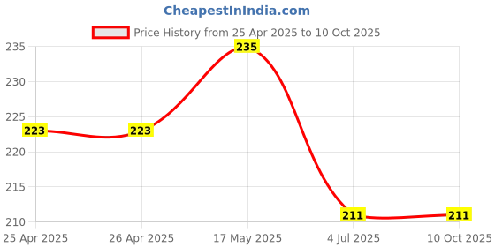 industrybuying.com Bourns TRIMMER, 15 TURN 200K Model No - 3006P-7-204LF bourns Price History Graph from 25 Apr 2025 to 9 Oct 2025