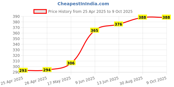 industrybuying.com Bourns TRIMMER, 15 TURN 200K Model No - 3266X-1-204LF bourns Price History Graph from 25 Apr 2025 to 7 Oct 2025
