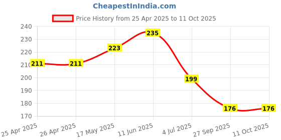 industrybuying.com Bourns TRIMMER, 15 TURN 200R Model No - 3006P-1-201LF bourns Price History Graph from 25 Apr 2025 to 10 Oct 2025