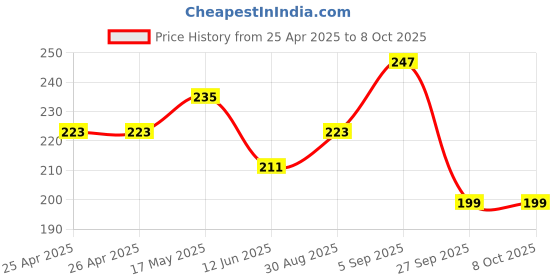 industrybuying.com Bourns TRIMMER, 15 TURN 200R Model No - 3006P-7-201LF bourns Price History Graph from 25 Apr 2025 to 8 Oct 2025