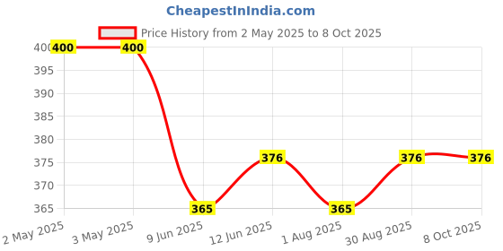 industrybuying.com Bourns TRIMMER, 15 TURN 200R Model No - 3266X-1-201LF bourns Price History Graph from 2 May 2025 to 7 Oct 2025