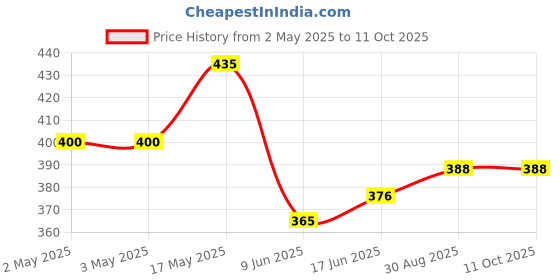 industrybuying.com Bourns TRIMMER, 15 TURN 20K Model No - 3266X-1-203LF bourns Price History Graph from 2 May 2025 to 10 Oct 2025